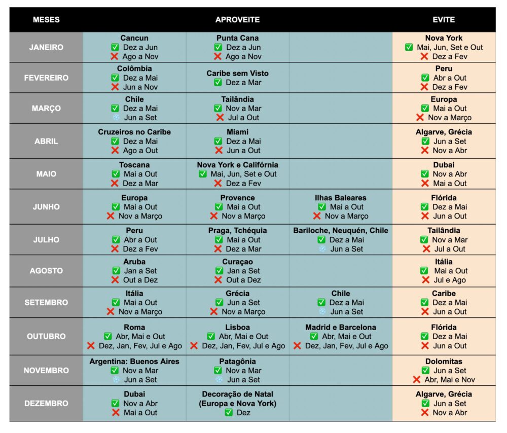Lugares para Viajar Mês a Mês - Versão Internacional