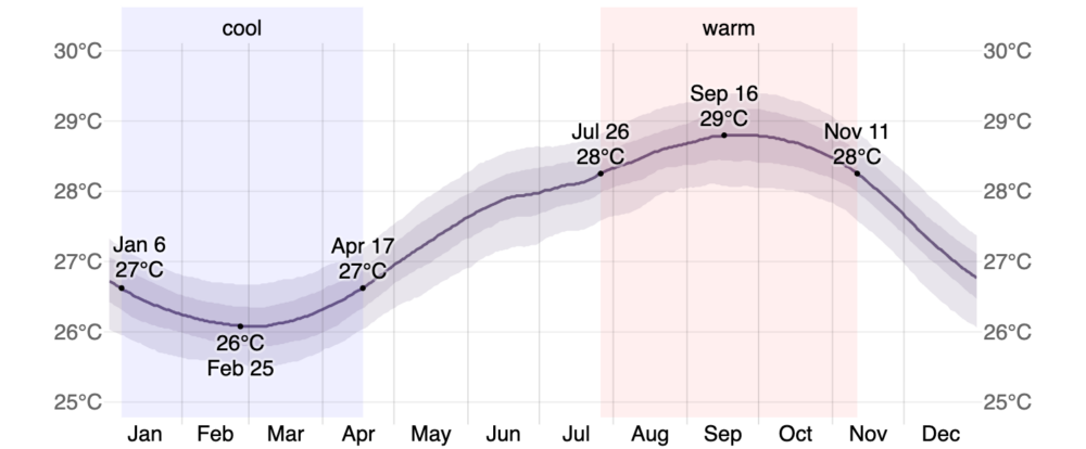 Quando ir para Punta Cana